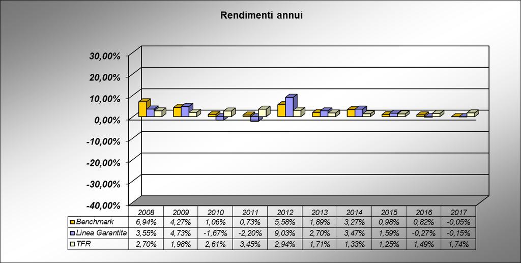 Altre informazioni rilevanti Valore Liquidità (in % del patrimonio) 4,04% Duration media 2,81 Esposizione valutaria (in % del patrimonio) 0,00% Tasso di rotazione (turnover) del portafoglio 1 0,07 1