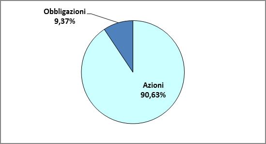 Denominazione: PreviGlobale Categoria del Fondo interno: azionaria Orizzonte temporale: oltre i 15 anni (lungo).