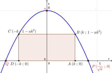 Quesito 2 Soluzione Essendo >0 la parabola rivolge la concavità verso il basso. Ha il vertice in 0;1. Interseca l asse delle x nei punti: 1 1 ;0 ;0 Indichiamo con >0 l ascissa del punto A con 0.