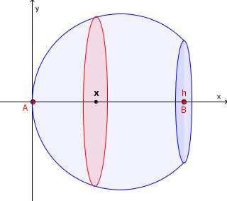 Consideriamo l asse della sfera AB coincidente con l asse delle x e il Vertice A coincidente con l origine degli assi cartesiani. Il volume del liquido di altezza h è: 2 2 h h 3 0 0 3 h h 3.