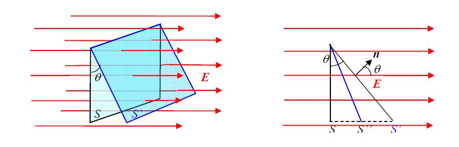 Definizione di flusso Sia dato E uniforme ed una superficie piana S per cui definiamo il vettore superficie S = S n. Cosa si intende per flusso di E attraverso S?