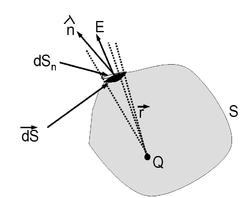 Teorema di Gauss (senza dimostrazione) il flusso del campo elettrico attraverso una superficie chiusa dipende solo dalle cariche q int interne alla superficie ed è pari a S Φ = E S cosθ = = Φ = Q 4πε