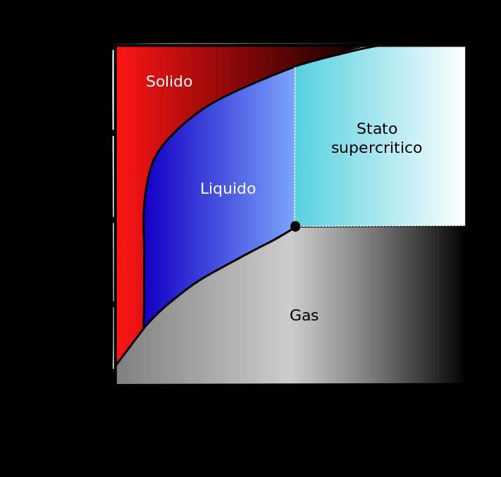 SUPERCRITICAL FLUIDS L elemento non ha le