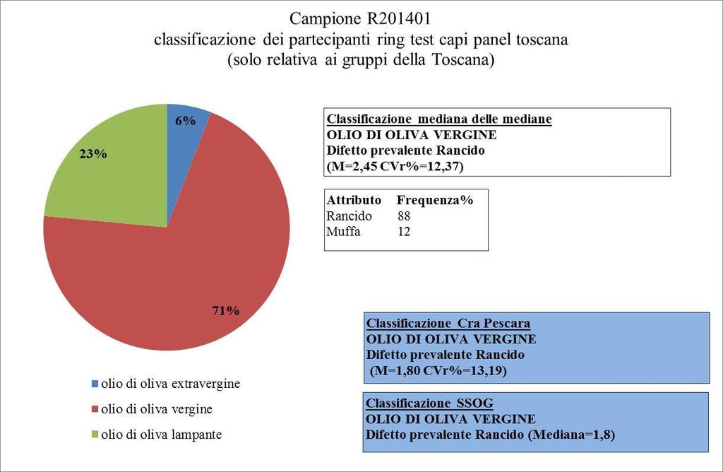 Classificazione