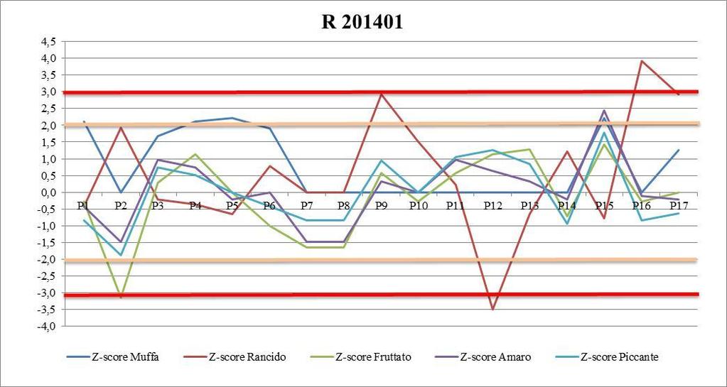 Avvinato/Inacetito/A Riscaldo/Morchia Muffa/Umidità/Terra cido/agro Olive gelate (legno umido) Rancido Altri attributi negativi Fruttato Amaro Piccante P1 0,00 2,00 0,00 0,00 2,15 0,00 2,00 1,00 1,00