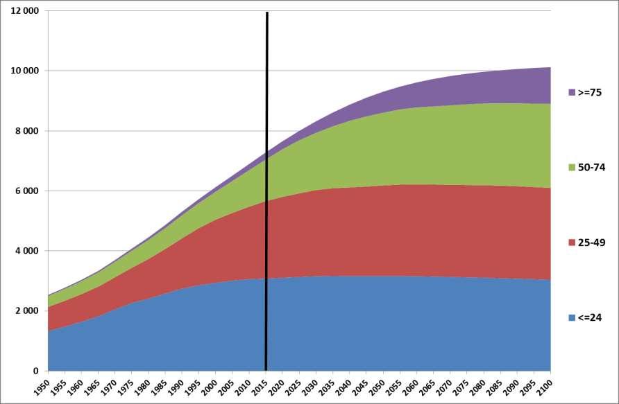 Dinamica della popolazione mondiale per