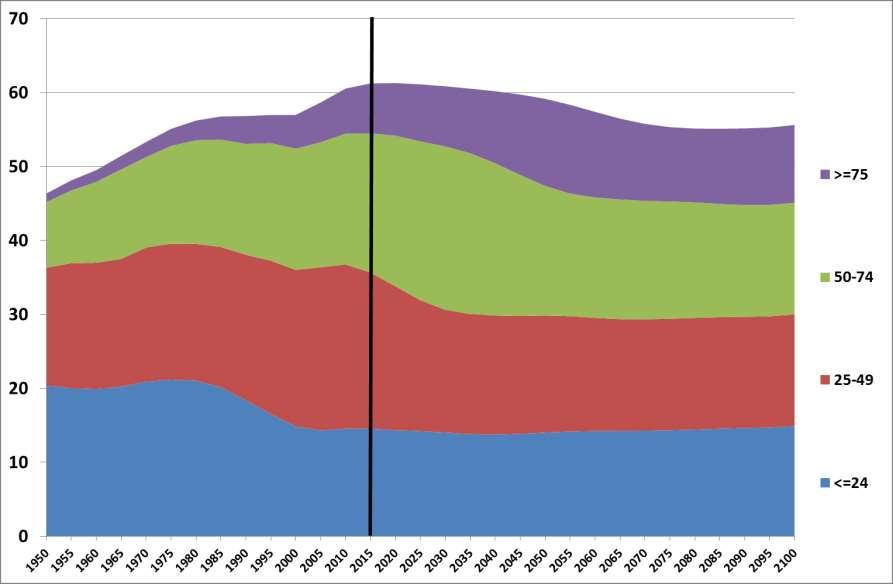 Dinamica della popolazione italiana per