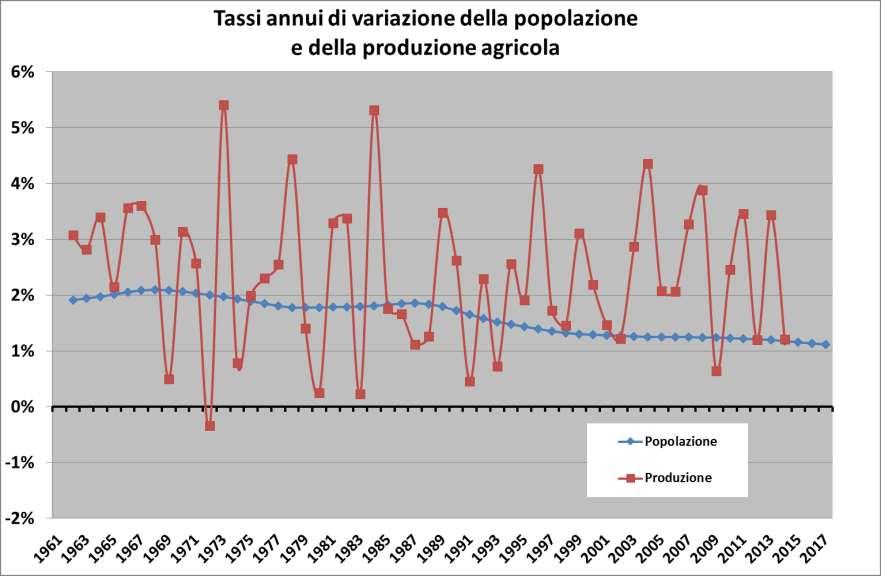 Fonte: elaborazioni