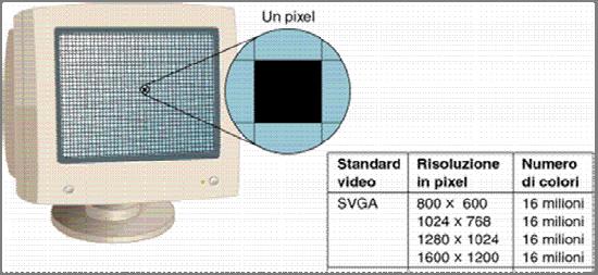 Il monitor: pixel Per generare un immagine, il monitor è suddiviso in una griglia di punti luminosi (pixel) 5 Il monitor: caratteristiche Le caratteristiche importanti di un video sono: Dimensione