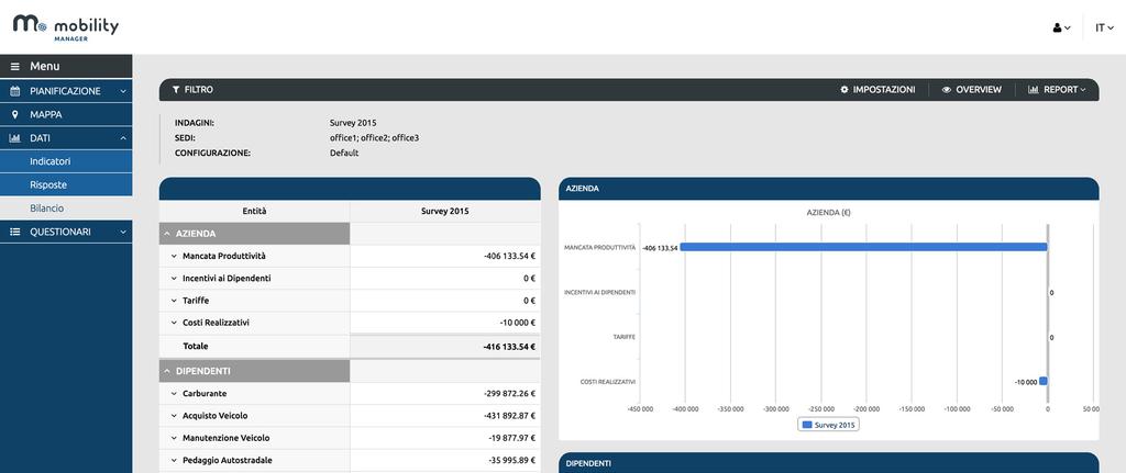 Il modulo Bilancio - Introduzione Il modulo Bilancio, implementato all interno del software, ha l obiettivo di valutare qual è l impatto economico generato dagli spostamenti sistematici Casa-Lavoro