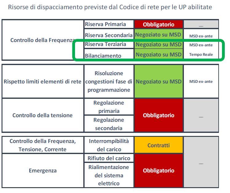 Come vengono reperite le risorse per il dispacciamento in Italia - sintesi UP abilitazione obbligatoria UP abilitazione obbligatoria + + UP/UC progetti pilota UP abilitazione