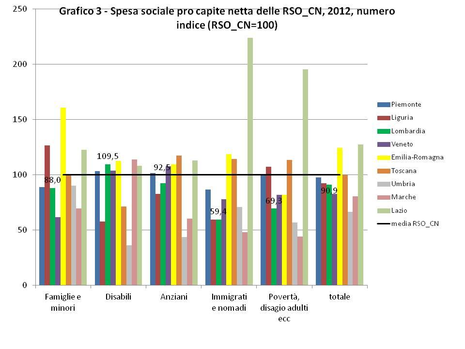 dato del resto delle RSO del Centro-Nord di circa il 9%. Si tratta di un gap presente in tutte le aree di utenza (in particolare nell area immigrati e nomadi e povertà/disagio adulti.