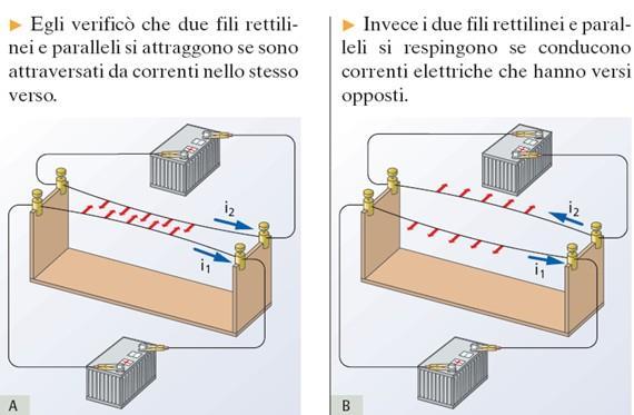 L esperienza di Ampere La verifica