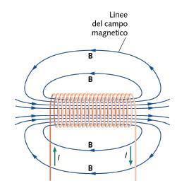 Campo magnetico generato da un solenoide Un solenoide è una lunga bobina con molte spire avvolte una accanto all altra.