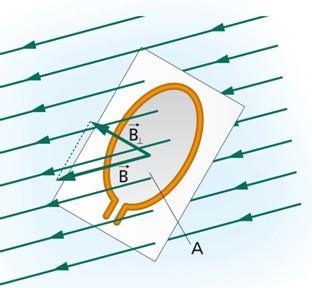 FLUSSO DEL CAMPO MAGNETICO: (quantità di campo magnetico che passa