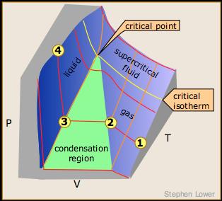 Fase Liquida e Condizioni Critiche 60 L isopentano si comporta da gas ragionevolmente ideale sopra i 10 K, ma sotto questa temperatura le isoterme si