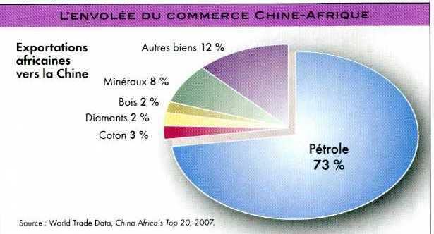 Per la Cina l Africa è il continente dove fare incetta di materie prime, soprattutto il petrolio,
