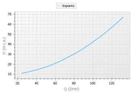 Tabella risultati del calcolo sui nodi dell'impianto: Rif.nodo Tipo Quota (m) Q (l/min) P (kpa) Perdite totali (kpa) * Gruppo pompaggio Gruppo pompaggio 0.00 120.22 559.02 - Giunto lineare G.1.T0 Giunto lineare 0.
