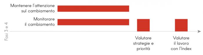 I PASSI DEL PERCORSO- FASE 3 e 4 Una terza fase in cui si implementano le strategie di cambiamento.