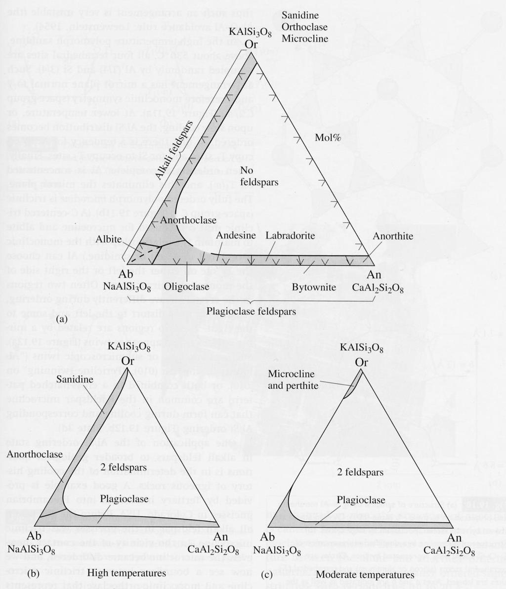 (43) - Mineralogia 2013/2014_RFM-tettosilicati (43) - Mineralogia 2017/2018 - lab#01 diagramma ternario dei feldspati con nomenclatura dei vari termini e limiti delle soluzioni solide ad alta e bassa