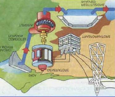 Impianti idroelettrici Un impianto idroelettrico è un complesso di opere (macchinari, tubature, apparecchiature, edifici e servizi) destinati alla trasformazione di energia idraulica in