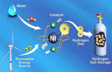integrare nuove ioni per l accumulo di idrogeno in materiali