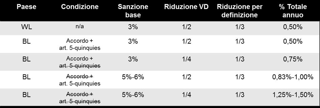 TABELLA RIEPILOGATIVA SANZIONI