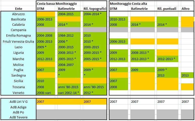 Rilievi batimetrici e topografici prevalentemente a scala locale, limitati al periodo