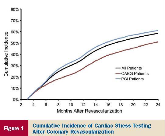 28,177 patients undergoing revascularization (21,046 percutaneous coronary intervention