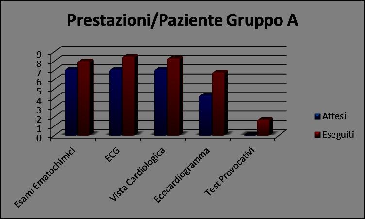 Indagini diagnostiche Attese Eseguite Esami Ematochimici 64 72 ECG 64 77 Vista Cardiologica 64 75 Ecocardiogramma 39 61 Test Provocativi 0 15