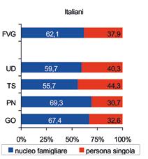 Anni 2009: 2010 Si osserva, inoltre, una elevata eterogeneità nella distribuzione dei contributi per provincia: a Gorizia infatti nel 2010 la quota di contributi richiesta dagli italiani è pari all