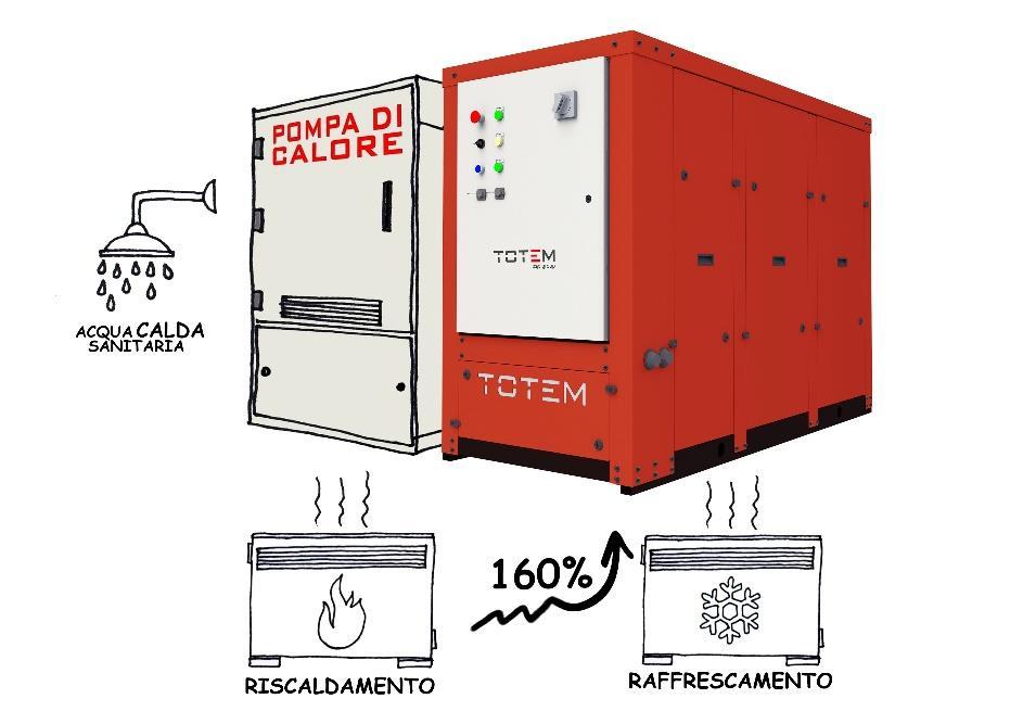 TOTEM FULL-THERMAL Climatizzazione alla massima efficienza Con il TOTEM Full-Thermal si può generare caldo e freddo sfruttando il basso costo del gas naturale e