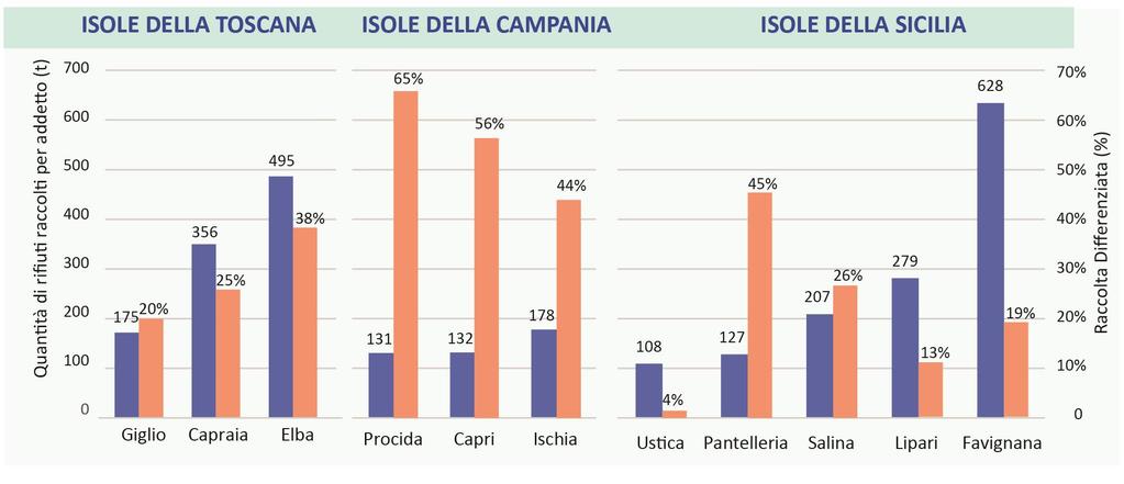 EFFICIENZA DEL SERVIZIO DI IGIENE URBANA Mettendo in relazione le quantità di rifiuti raccolti e il numero di addetti presenti complessivamente sulle isole si osserva che l sola di Favignana e l