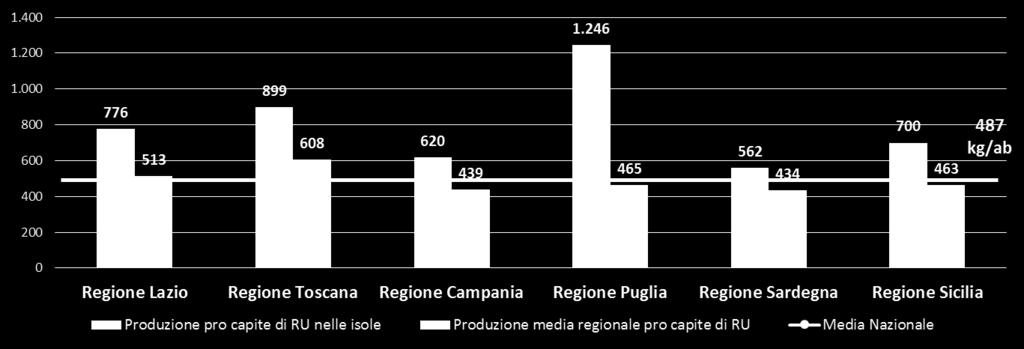 PRODUZIONE DI RIFIUTI NELLE ISOLE MINORI Tuttavia, a causa della forte vocazione turistica, la produzione pro capite di rifiuti urbani risulta significativamente