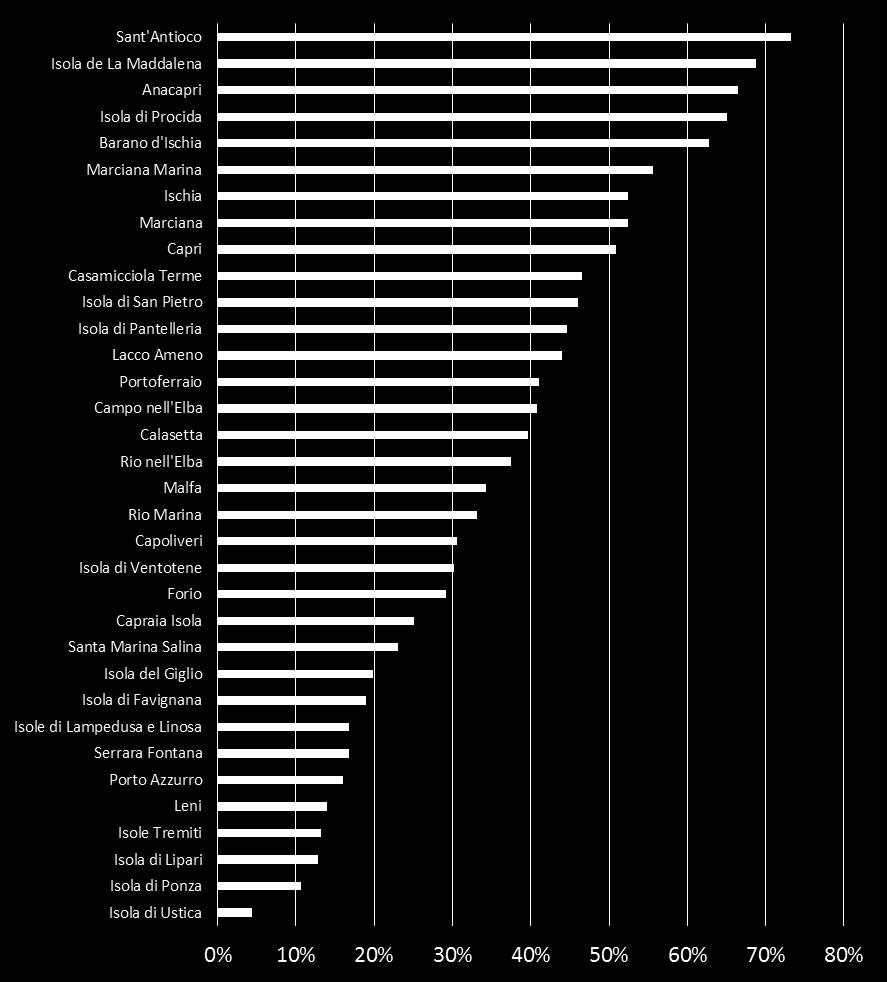 RACCOLTA DIFFERENZIATA NELLE ISOLE MINORI In termini percentuali, la raccolta differenziata nelle isole minori è salita dal 27% nel 2010 al 42% nel 2015 Al 2015, su 34 comuni presenti nelle isole