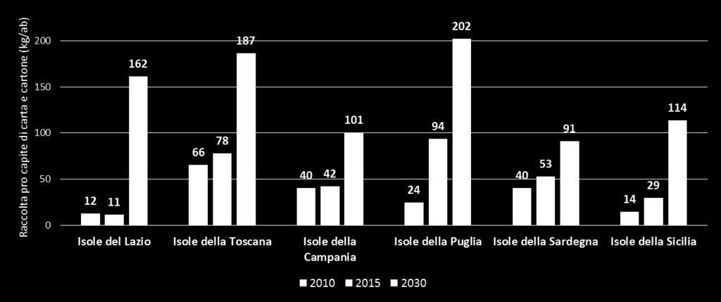 RACCOLTA DI CARTA E CARTONE NELLE ISOLE MINORI Volendo fissare come obiettivo di raccolta quello necessario ad ottenere per il 2030 il riciclo dell 80% di carta e cartone da imballaggi, per le isole