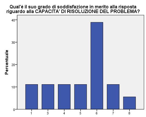 Servizio indagine valutazione qualità dei servizi