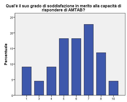 Servizio indagine valutazione qualità dei servizi