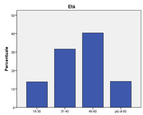 Zona di residenza Frequenza Percentuale Percentuale cumulativa Provincia di Bari 107 26 26,0 Libertà/Fesca/S.