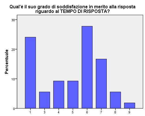 Servizio indagine