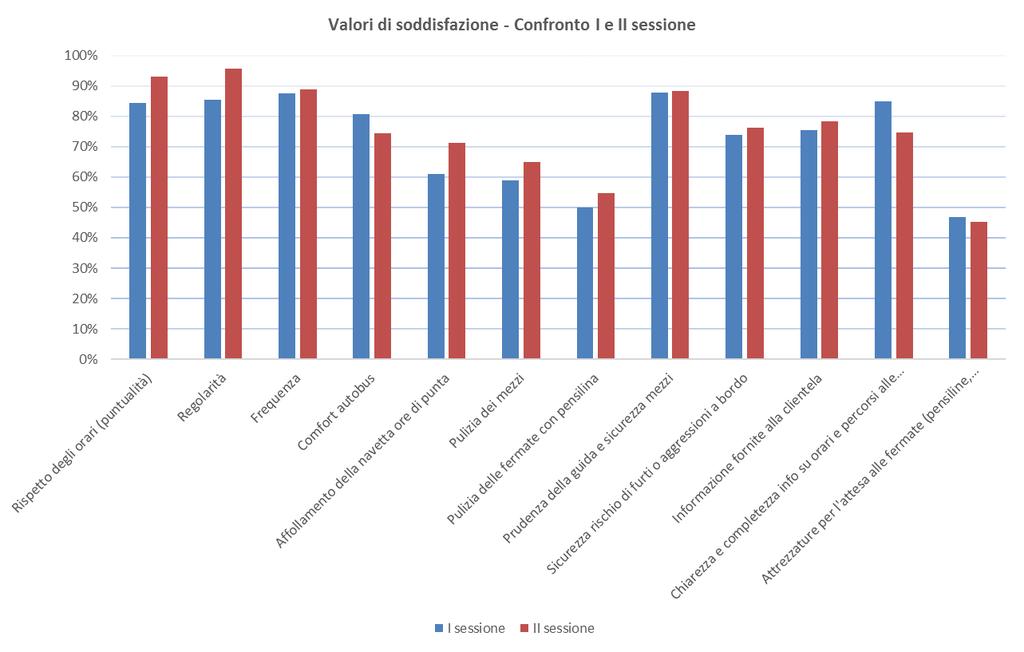 Servizio indagine valutazione qualità dei servizi