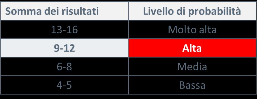 Definizione del contesto Valutazione degli impatti Identificazione minacce