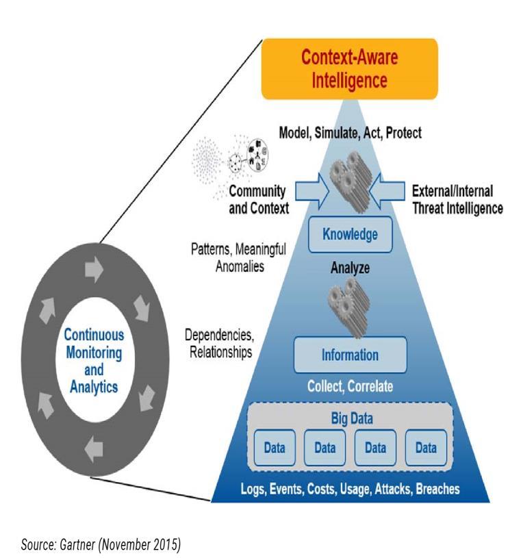 Intelligence driven «threat hunting» Prevent, Detect, Response Predict Model, Simulate, Act, Protect Firewall SIEM IDS Complian ce SOC / Anti Fraud / Internal Control System Info Estern e Feeds Info