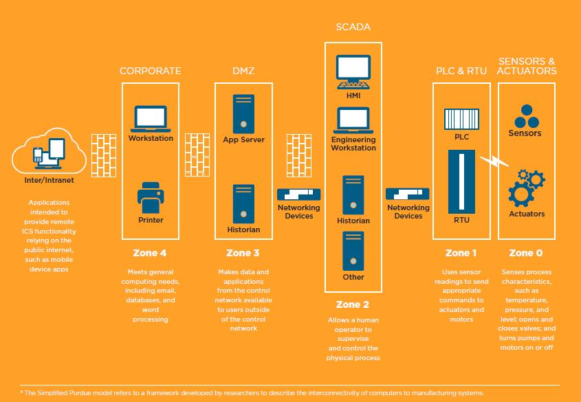 Interconnectivity of computers - manufacturing systems Source: 2016