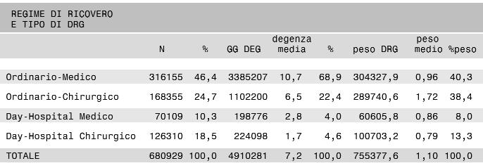 degenza). Piemonte, 2003. Tabella 1(b).