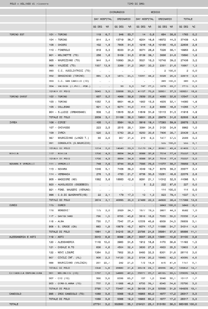 Assistenza oncologica Tabella 2.