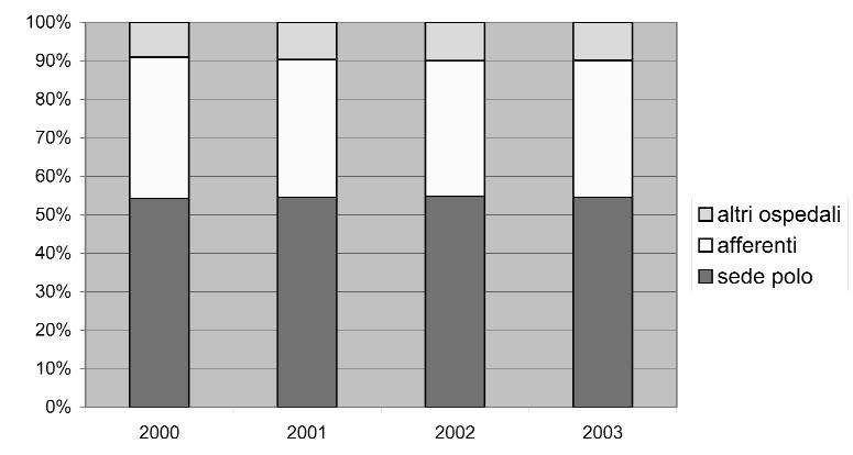Assistenza oncologica Grafico 3. Distribuzione dei ricoveri oncologici negli ospedali sede di Polo, afferenti alla Rete Oncologica e altri ospedali. Piemonte, 2000-2003.