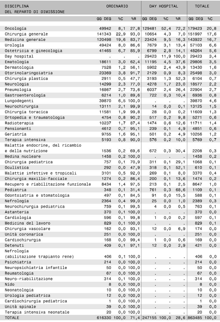 Assistenza oncologica Tabella 4.