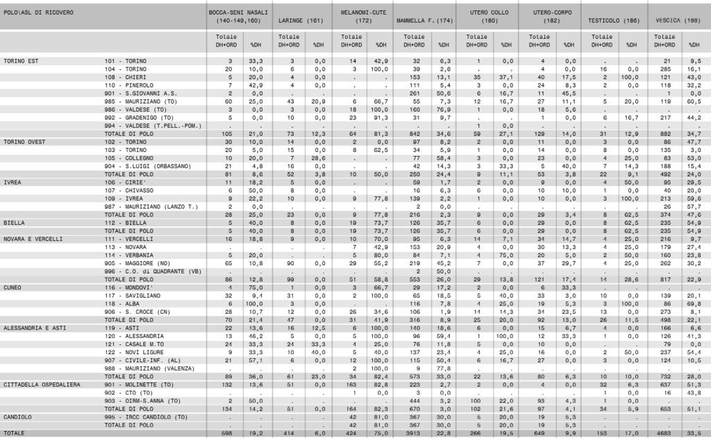 Assistenza oncologica Tabella 5.