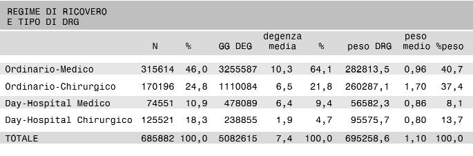 come giornate di degenza e come complessità della casistica (attraverso i pesi DRG), secondo il regime di ricovero (ordinario o day-hospital) e il tipo di DRG (medico o chirurgico).